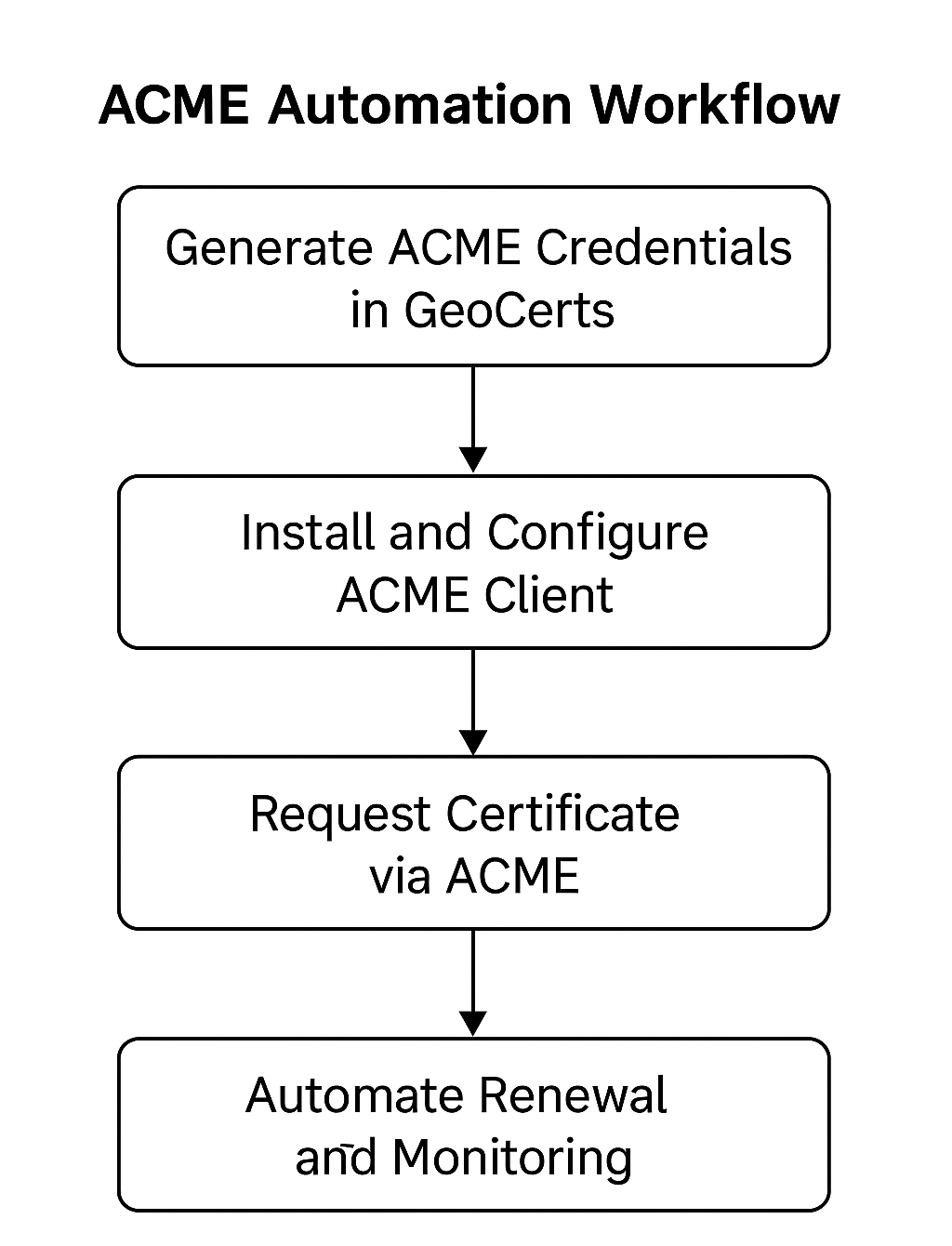 ACME Automation Workflow